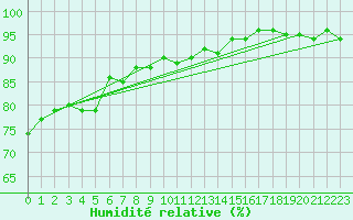 Courbe de l'humidit relative pour Kuusamo Ruka Talvijarvi