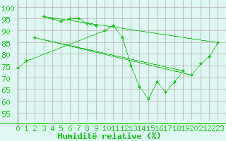Courbe de l'humidit relative pour Laval (53)