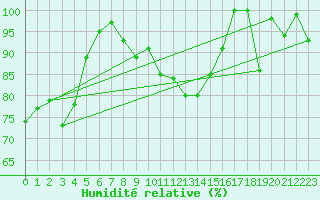 Courbe de l'humidit relative pour Monte Cimone