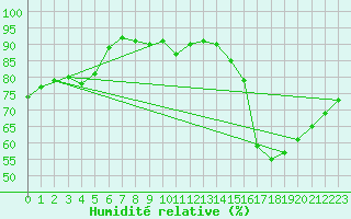 Courbe de l'humidit relative pour Guret Saint-Laurent (23)