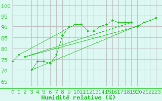 Courbe de l'humidit relative pour Istres (13)