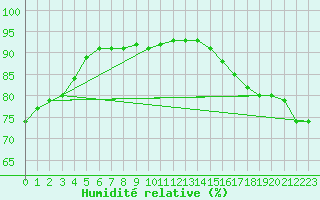 Courbe de l'humidit relative pour Ivvavik Park