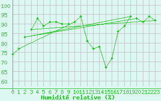 Courbe de l'humidit relative pour Ulrichen