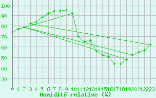 Courbe de l'humidit relative pour Gourdon (46)