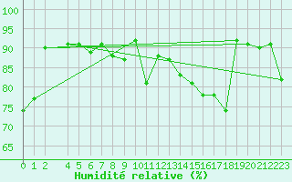 Courbe de l'humidit relative pour Svenska Hogarna