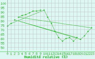 Courbe de l'humidit relative pour Sgur-le-Chteau (19)