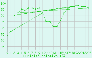 Courbe de l'humidit relative pour Hemling