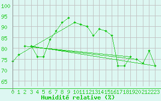 Courbe de l'humidit relative pour Crest (26)