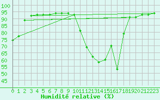 Courbe de l'humidit relative pour Grenoble/agglo Saint-Martin-d'Hres Galochre (38)