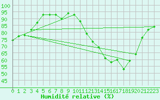 Courbe de l'humidit relative pour Brigueuil (16)