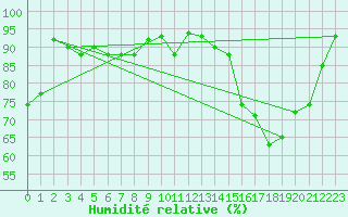 Courbe de l'humidit relative pour Guret Saint-Laurent (23)