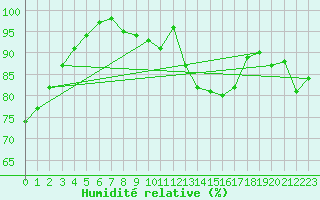 Courbe de l'humidit relative pour Keswick