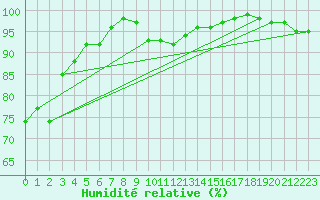 Courbe de l'humidit relative pour Kustavi Isokari