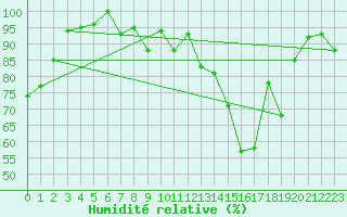 Courbe de l'humidit relative pour Montana