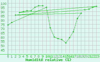 Courbe de l'humidit relative pour Vichy (03)