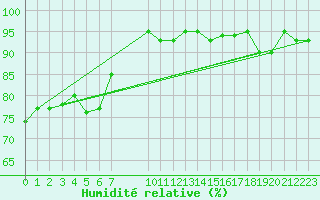 Courbe de l'humidit relative pour Vias (34)