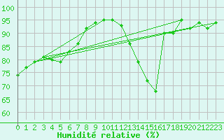 Courbe de l'humidit relative pour Hestrud (59)