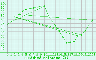 Courbe de l'humidit relative pour Landser (68)