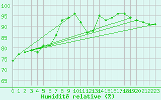 Courbe de l'humidit relative pour Dourbes (Be)