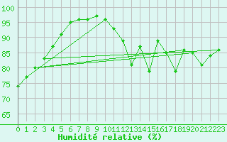 Courbe de l'humidit relative pour Bignan (56)