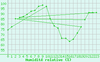 Courbe de l'humidit relative pour Carcassonne (11)