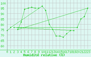Courbe de l'humidit relative pour Tour-en-Sologne (41)