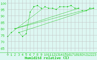 Courbe de l'humidit relative pour Rhyl