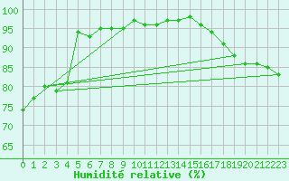 Courbe de l'humidit relative pour Torpup A