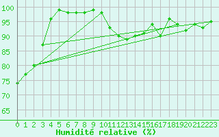 Courbe de l'humidit relative pour Braunlage