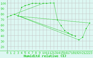 Courbe de l'humidit relative pour Santiago Q. Normal