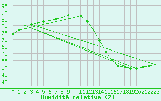 Courbe de l'humidit relative pour Saint-Michel-d'Euzet (30)