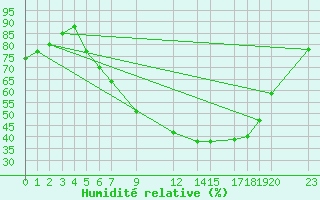 Courbe de l'humidit relative pour Sint Katelijne-waver (Be)