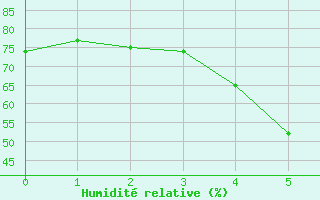 Courbe de l'humidit relative pour Iskele