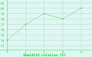 Courbe de l'humidit relative pour Prabichl