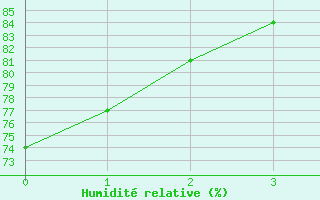 Courbe de l'humidit relative pour Ebnat-Kappel