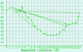 Courbe de l'humidit relative pour Zurich-Kloten