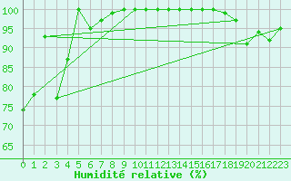 Courbe de l'humidit relative pour Kenora