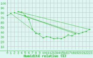 Courbe de l'humidit relative pour Eisenstadt