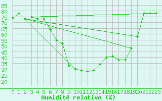 Courbe de l'humidit relative pour Decimomannu