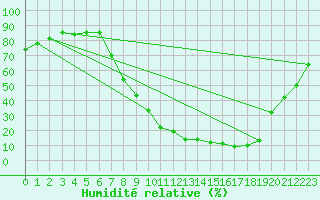 Courbe de l'humidit relative pour Vitigudino