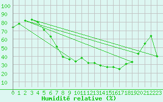 Courbe de l'humidit relative pour Gjerstad