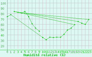 Courbe de l'humidit relative pour Valbella