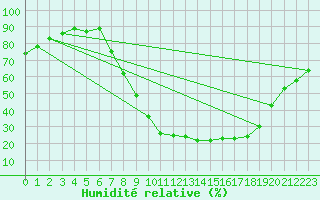 Courbe de l'humidit relative pour Saelices El Chico