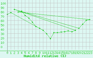 Courbe de l'humidit relative pour Sion (Sw)