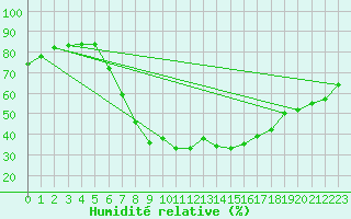 Courbe de l'humidit relative pour Neumarkt