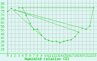 Courbe de l'humidit relative pour Bruck / Mur