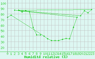 Courbe de l'humidit relative pour Messstetten