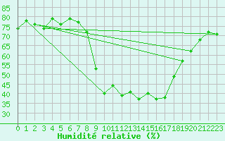 Courbe de l'humidit relative pour Bourg-Saint-Maurice (73)