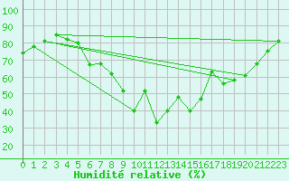 Courbe de l'humidit relative pour Luhanka Judinsalo