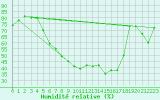Courbe de l'humidit relative pour Negresti